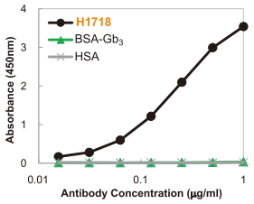 antigens coated on ELISA plate are reacted with Anti-Gb Monoclonal Antibody