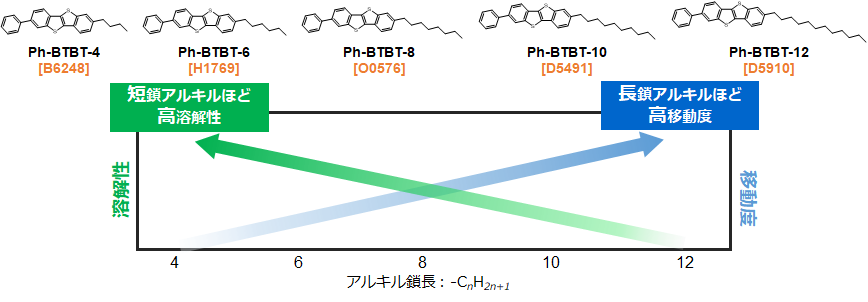 Ph-BTBT-n device image
