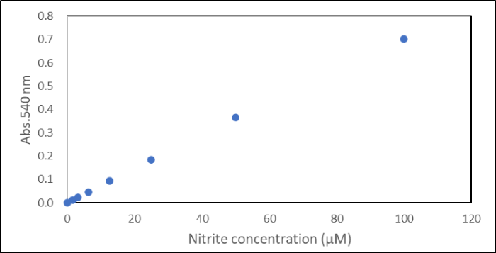 Griess Reagent Kit for Measuring Nitrite Ions