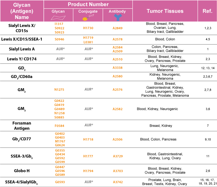 Tumor Markers, Tumor-Associated Carbohydrate Antigens, and Related Reagents