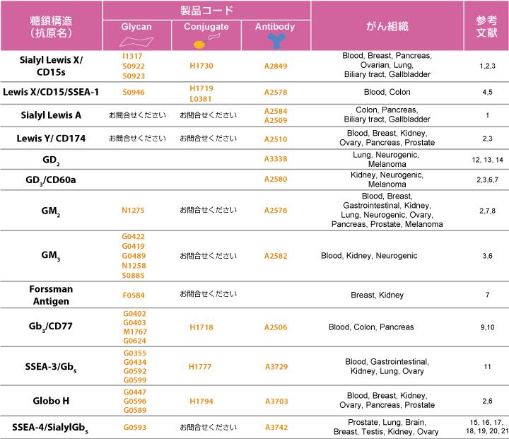 腫瘍マーカー・がん関連糖鎖抗原と関連試薬