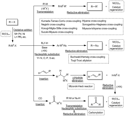 Cross Coupling Reaction Using Transition Metal Catalysts C C Bond Formation Tci America