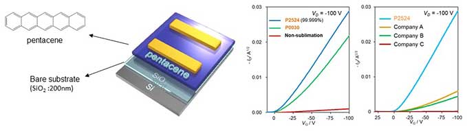 Purification via sublimation and Comparison of FET performances: Pentacene [P2524]